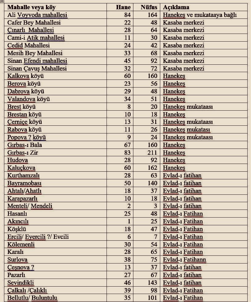 1838 Makedonya Doyran Nüfus Defteri Üzerine: Tarihi İçgörüler